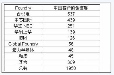 從中國(guó)代工市場(chǎng)看中國(guó)集成電路設(shè)計(jì)業(yè)產(chǎn)值的增長(zhǎng)與挑戰(zhàn)