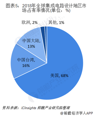 2019年中國集成電路行業分析 結構優化向好，高端產品設計獲突破